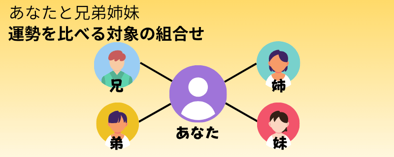 姓名判断：あなたと兄弟姉妹の運勢比較